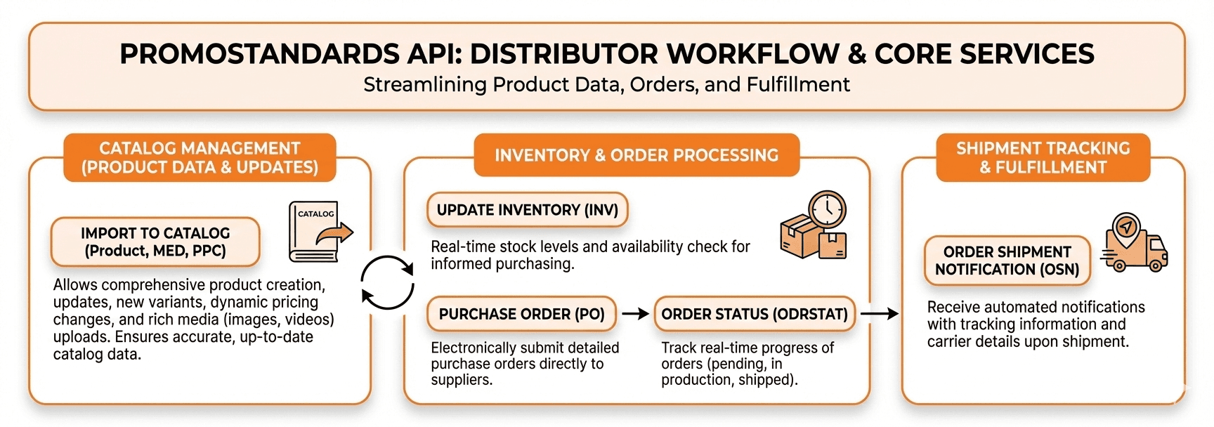 Diagram showing PromoStandards distributor workflow from catalog import through inventory, purchase orders, order status, to shipment notification